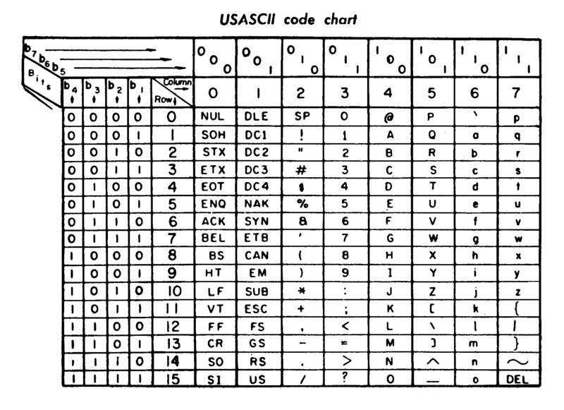 USASCII code chart