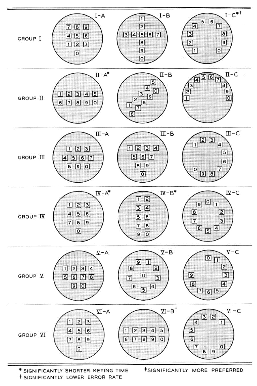 Proposed telephone keypad layouts, as described by R. L. Deininger in Human Factors Engineering Studies of the Design and Use of Pushbutton Telephone Sets.